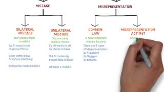 Contract Law  Chapter 6 Vitiating Factors Degree  Year 1 [upl. by Natsud]