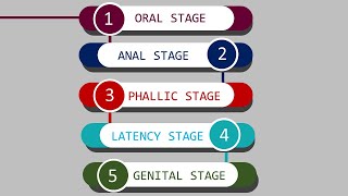 Sigmund Freud Psychosexual Development Stages [upl. by Ltsyrk]