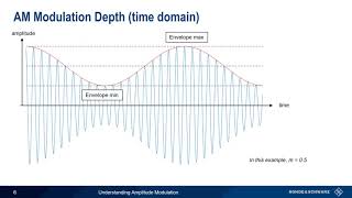 Understanding Amplitude Modulation [upl. by Aihcila]