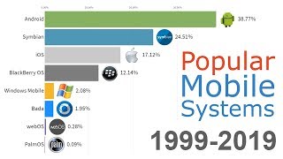 UPDATED Most Popular Mobile OS 1999  2019 [upl. by Brok]