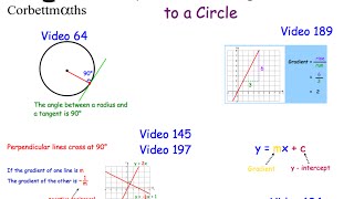 Equation of a Tangent to a Circle  Corbettmaths [upl. by Tomas]