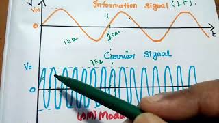 Modulation  Definition Advantages and Types of Modulation [upl. by Martha500]