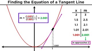 Understanding Differentiation Part 1 The Slope of a Tangent Line [upl. by Davide]