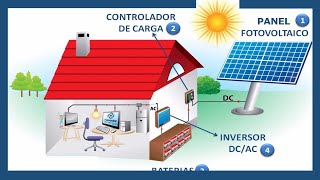 ¿CÓMO FUNCIONA UN PANEL SOLAR 🌞 Energía Solar FOTOVOLTAICA [upl. by Lussier]