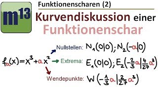 2 Kurvendiskussion einer Funktionenschar Funktionsschar Kurvenschar Parameterfunktion [upl. by Mita]